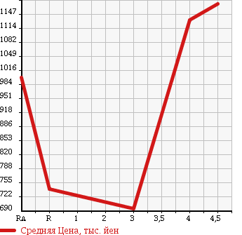 Аукционная статистика: График изменения цены SUBARU Субару  IMPREZA Импреза  2009 2500 GRF WRX STI A LINE 4WD в зависимости от аукционных оценок